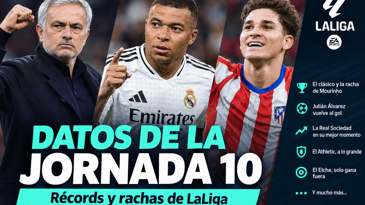 José Mourinho y el argentino Julián Álvarez destacan entre los protagonistas de la décima jornada de LaLiga, marcada por rachas y récords.