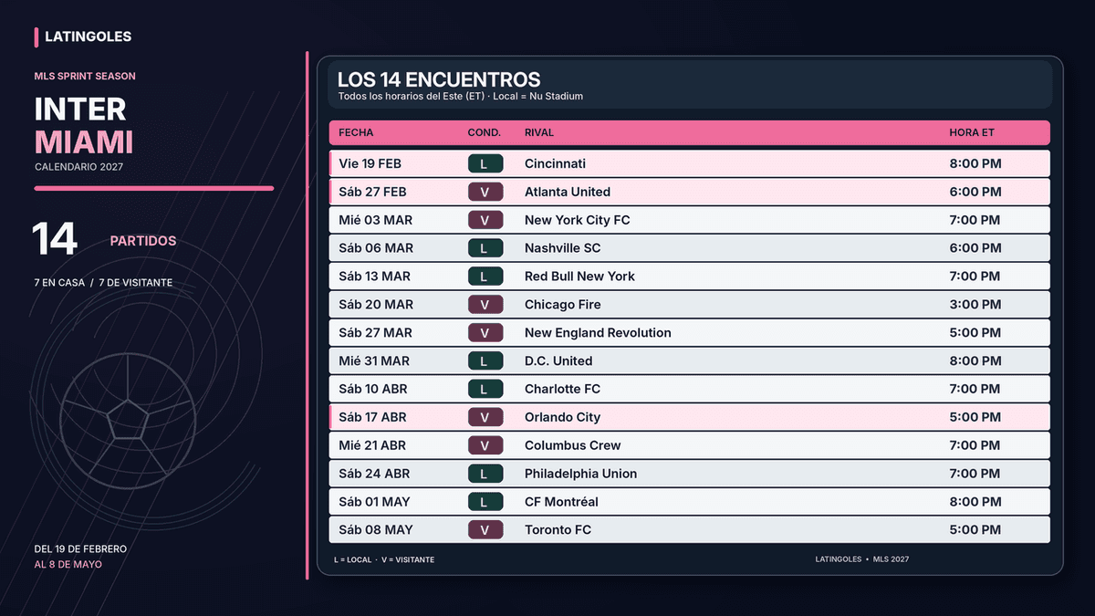 El argentino Lionel Messi, figura del Inter Miami, ante el calendario de 14 partidos de la MLS Sprint Season 2027.