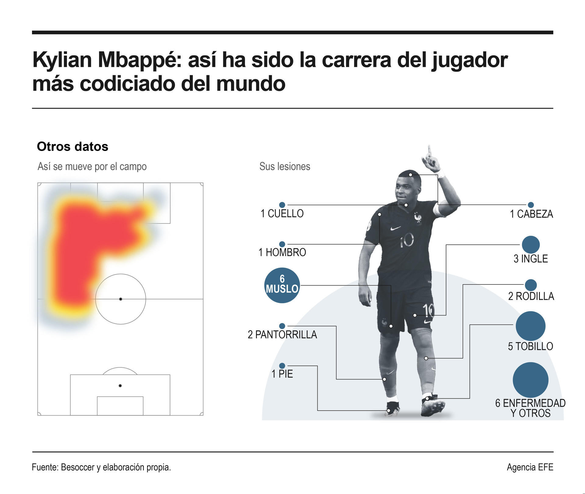 La carrera de Mbappé, del jugador más codiciado del mundo.EFEINFOGRAFÍA