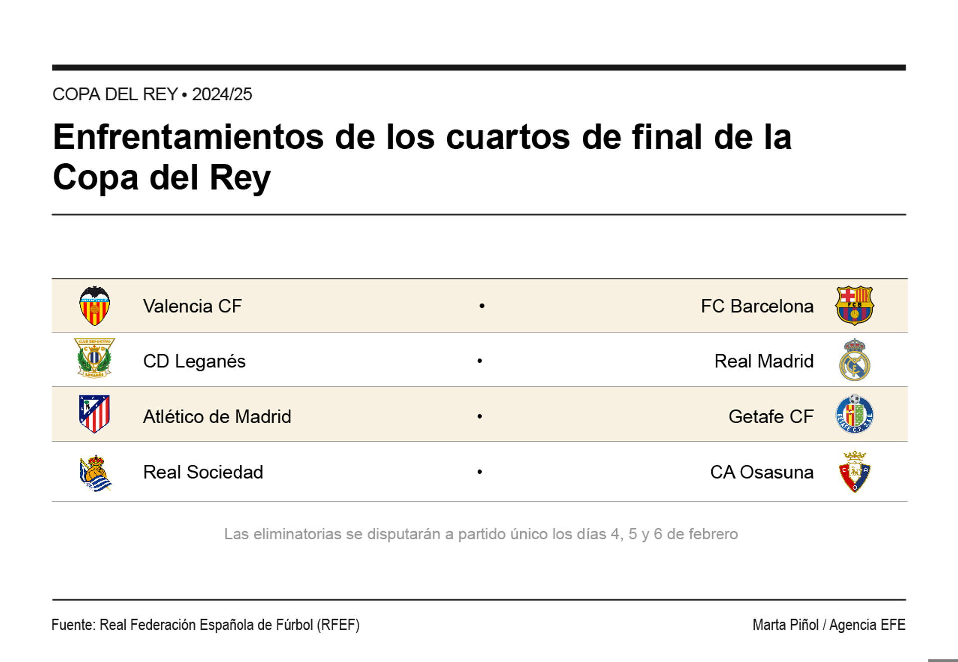 Cuadro de emparejamientos de los cuartos de final de la Copa del Rey