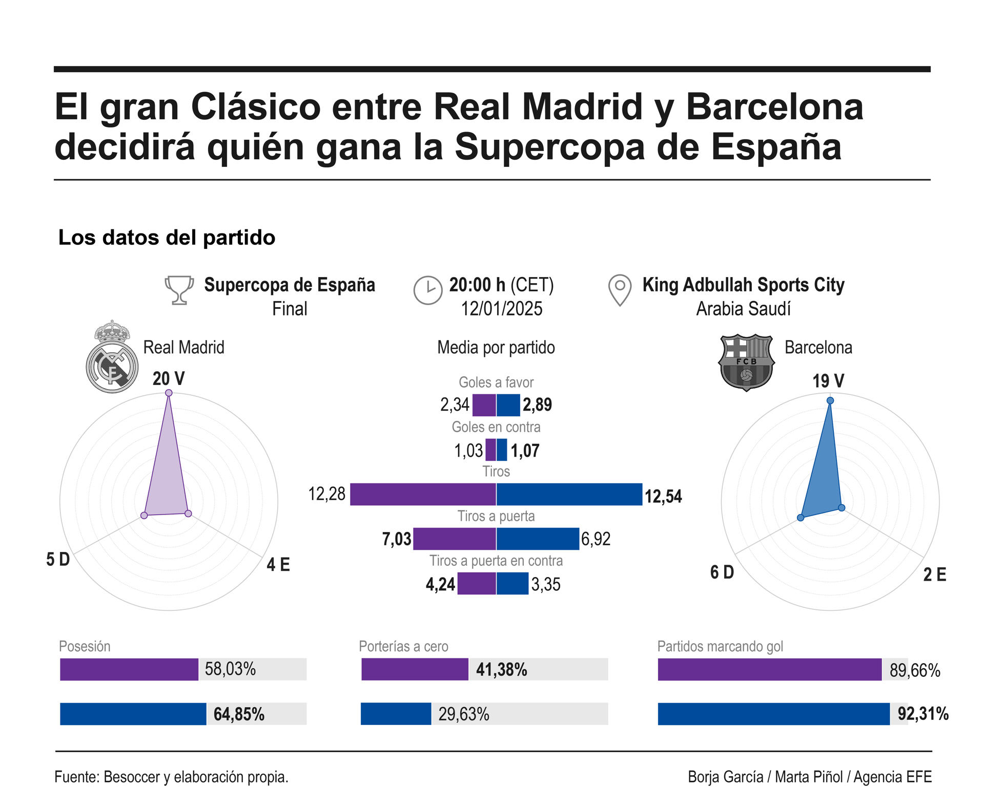 Real Madrid y Barcelona pugnarán este domingo por conquistar la Supercopa de España. EFE/INFOGRAFÍA 