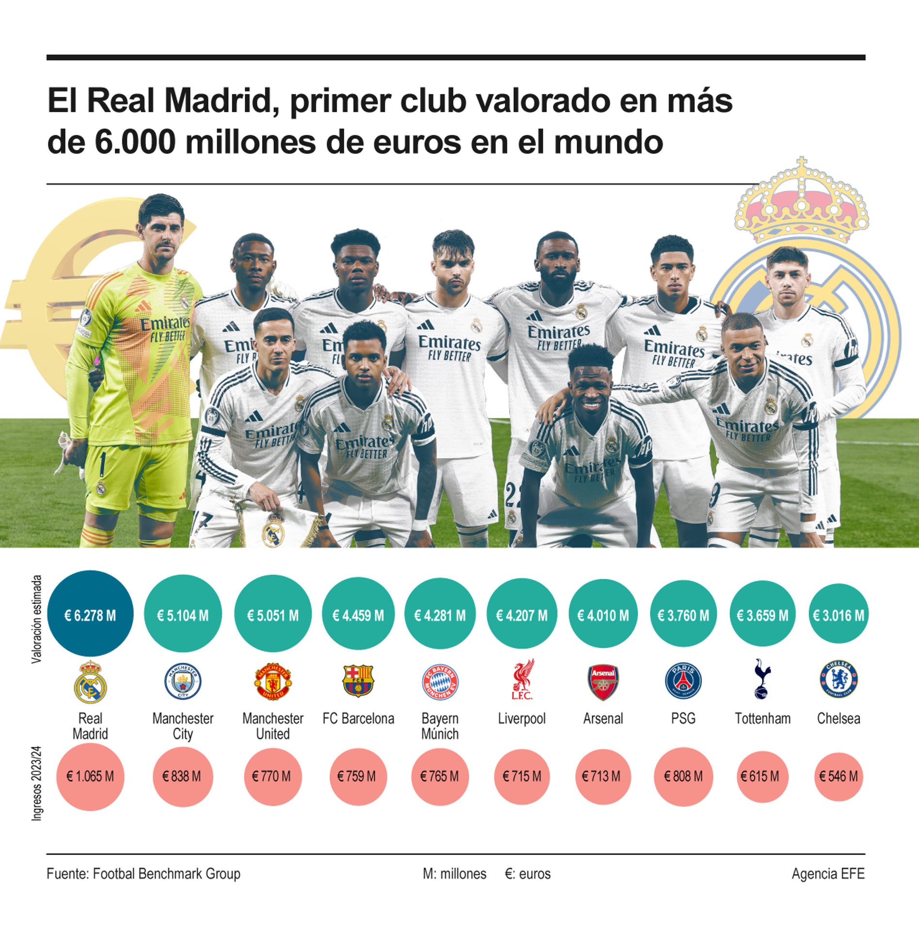 El Real Madrid, del uruguayo Valverde club de fútbol más valioso del mundo